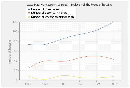 Le Rozel : Evolution of the types of housing